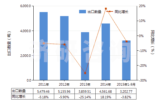 2011-2015年9月中國三氧化鎢(HS28259012)出口量及增速統(tǒng)計